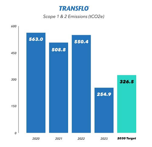 A chart outlining emissions for Transflo from 2020-23, and the 2030 target.