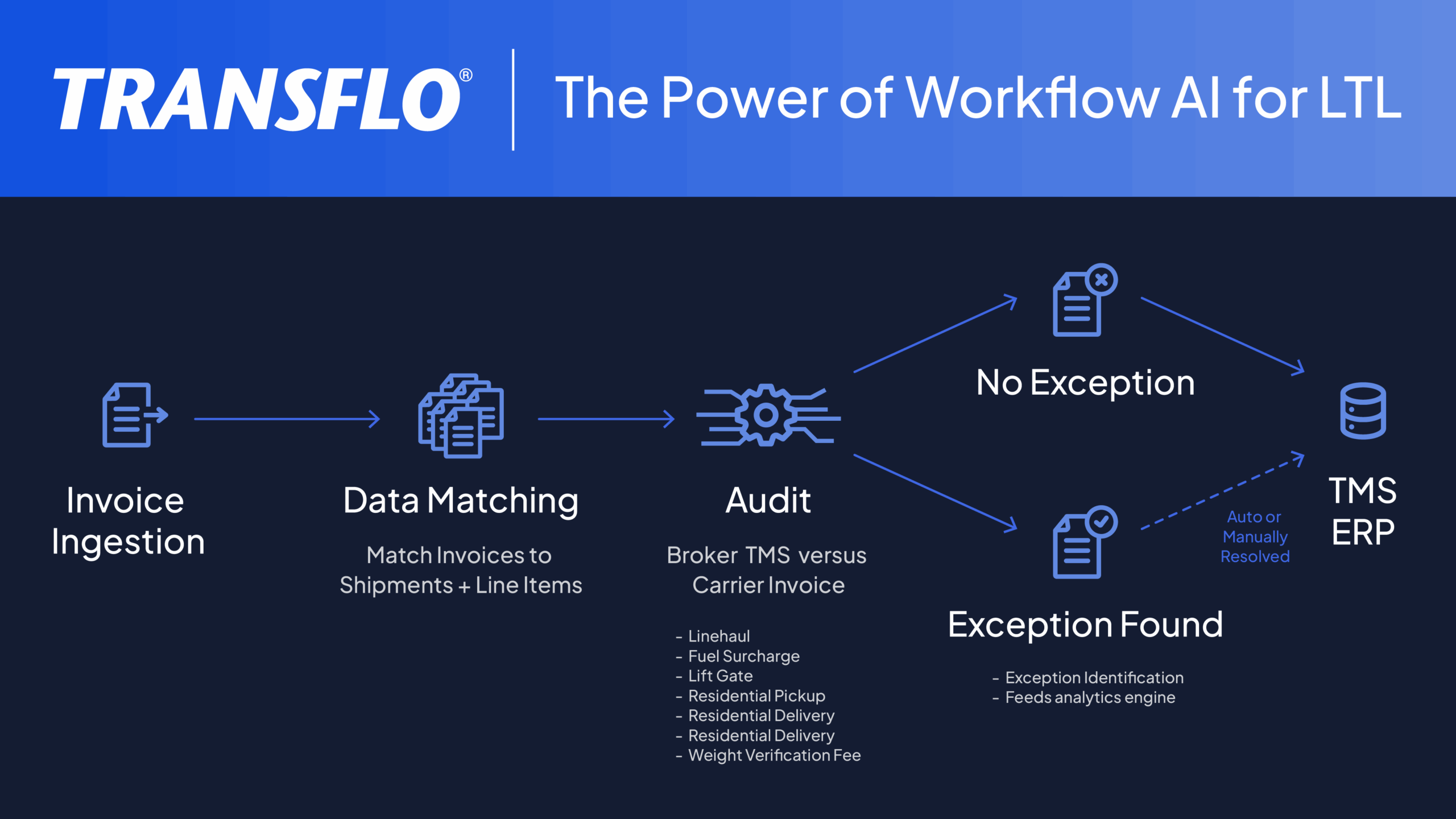 Transflo Unveils Workflow AI for LTL: The Freight Audit and Invoice Resolution Engine for Brokers and Carriers